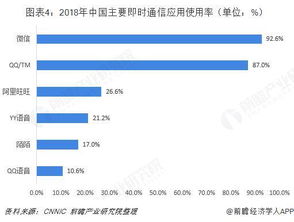 2018年中國即時通信行業(yè)市場規(guī)模與發(fā)展趨勢分析 騰訊獨大局面維持與通訊產(chǎn)品的技術(shù)變革